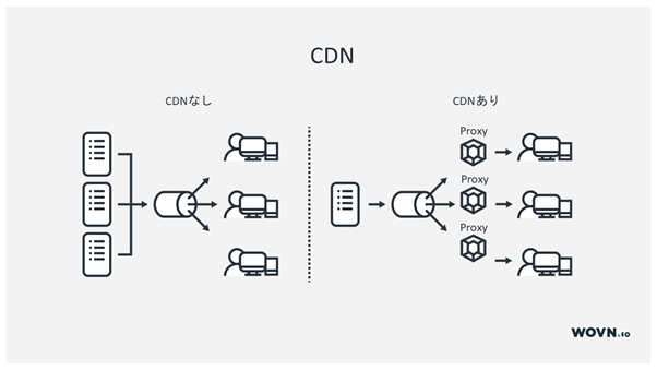 CDN(Contents delivery Network)